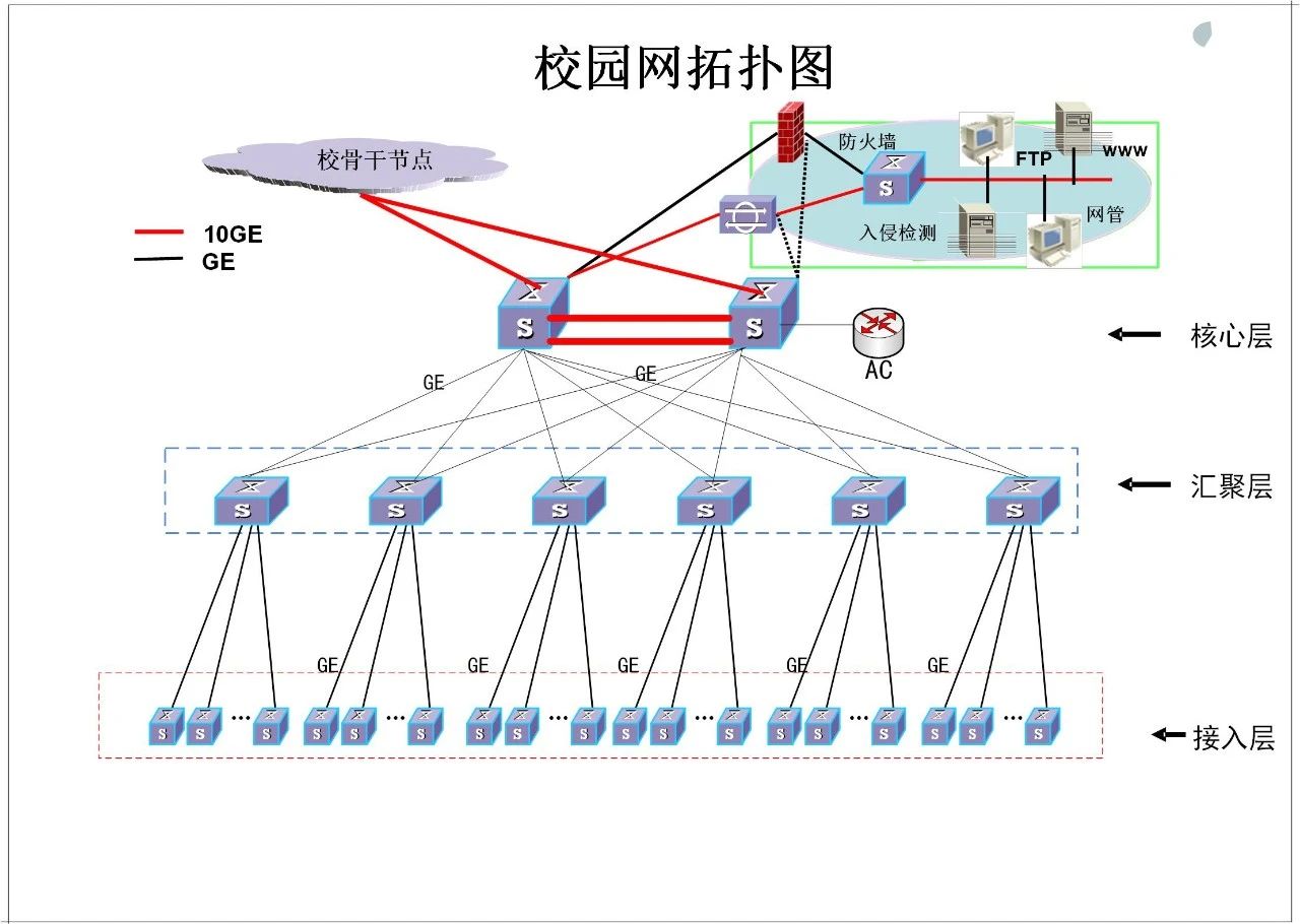 青岛大学校园网络系统如何规划设计？青岛监控安装工程公司手把手教你！