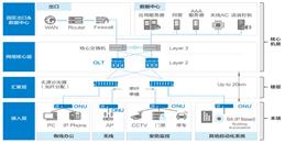 青岛POL全光网络系统解决方案-青岛监控安装工程公司